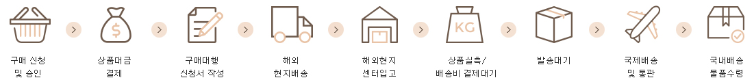 구매대행절차